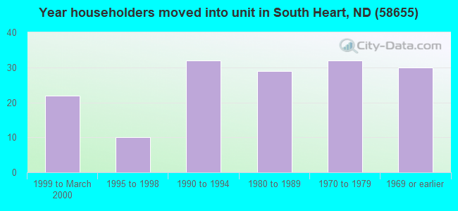 Year householders moved into unit in South Heart, ND (58655) 