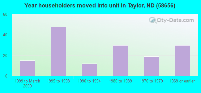 Year householders moved into unit in Taylor, ND (58656) 