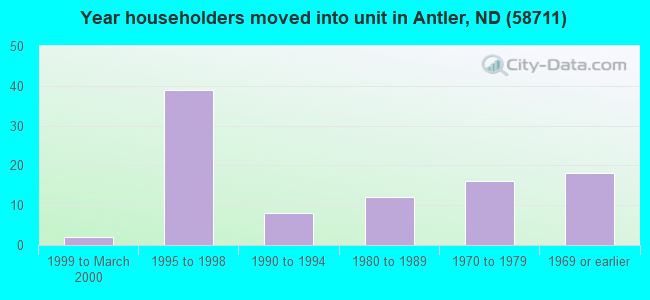 Year householders moved into unit in Antler, ND (58711) 