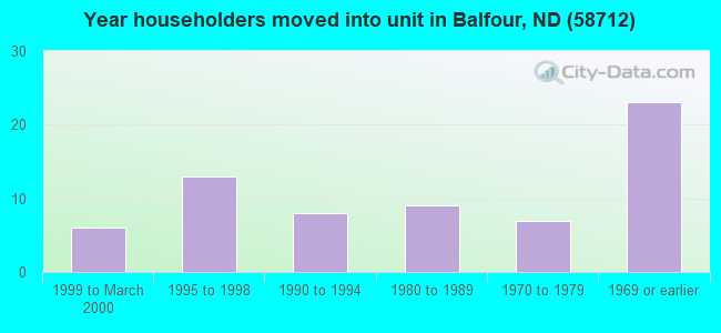 Year householders moved into unit in Balfour, ND (58712) 