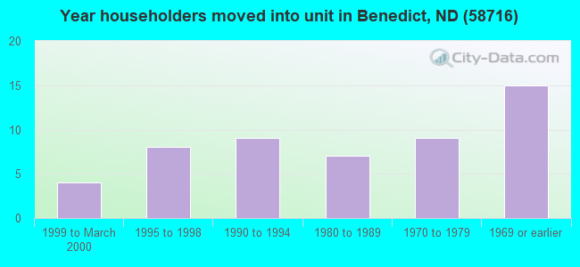 Year householders moved into unit in Benedict, ND (58716) 
