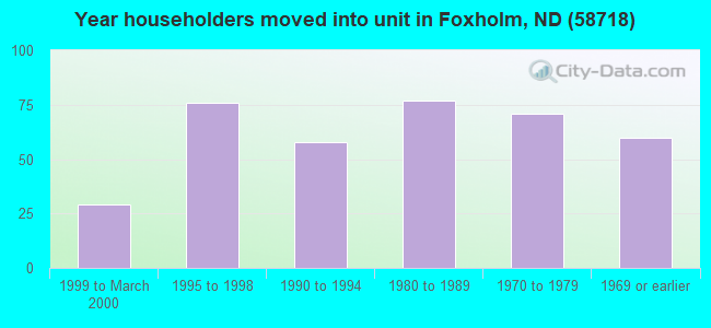 Year householders moved into unit in Foxholm, ND (58718) 