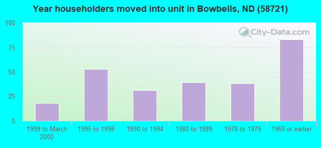 Year householders moved into unit in Bowbells, ND (58721) 