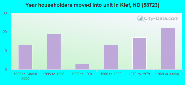Year householders moved into unit in Kief, ND (58723) 