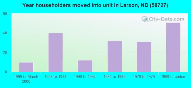 Year householders moved into unit in Larson, ND (58727) 