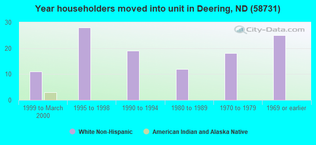 Year householders moved into unit in Deering, ND (58731) 