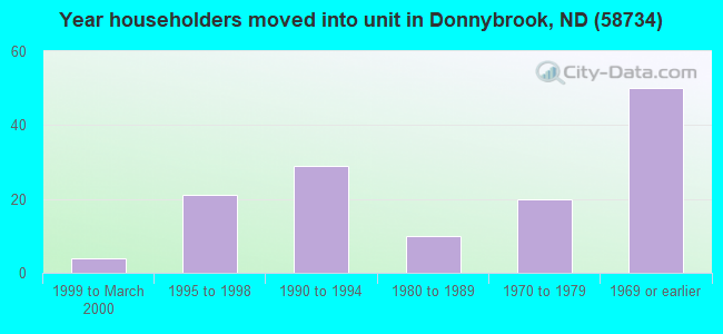 Year householders moved into unit in Donnybrook, ND (58734) 
