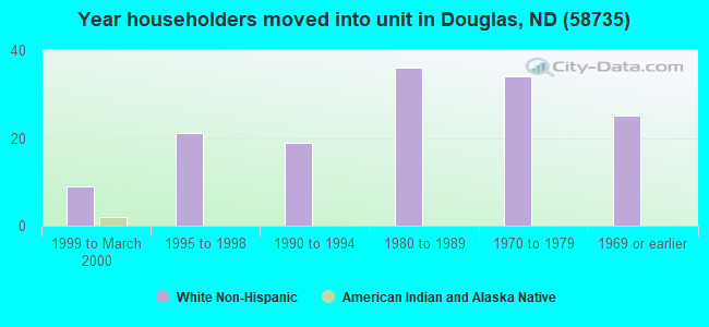 Year householders moved into unit in Douglas, ND (58735) 