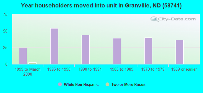 Year householders moved into unit in Granville, ND (58741) 