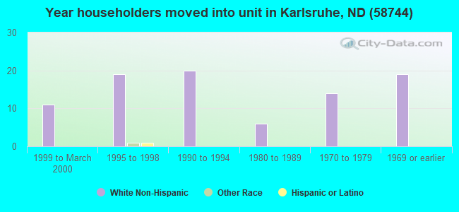 Year householders moved into unit in Karlsruhe, ND (58744) 