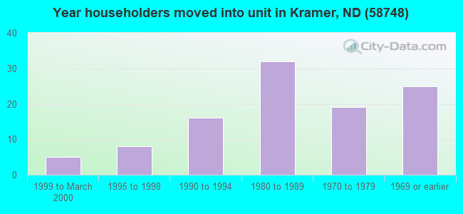 Year householders moved into unit in Kramer, ND (58748) 