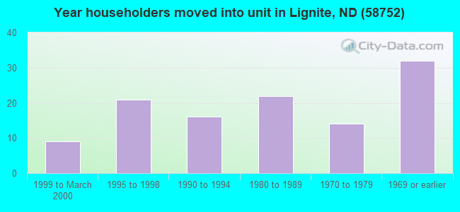 Year householders moved into unit in Lignite, ND (58752) 