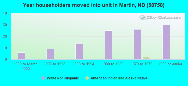 Year householders moved into unit in Martin, ND (58758) 