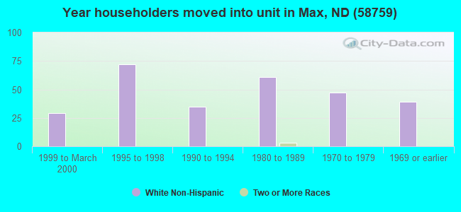 Year householders moved into unit in Max, ND (58759) 