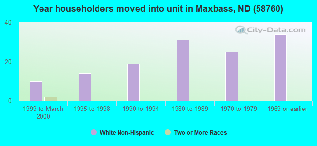 Year householders moved into unit in Maxbass, ND (58760) 