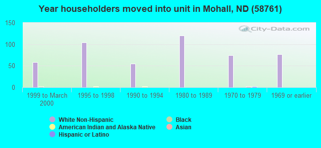 Year householders moved into unit in Mohall, ND (58761) 