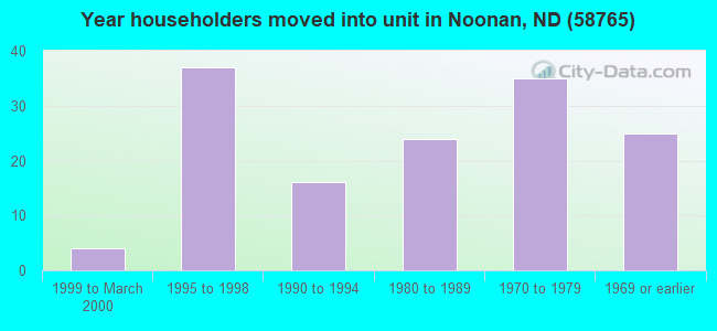 Year householders moved into unit in Noonan, ND (58765) 