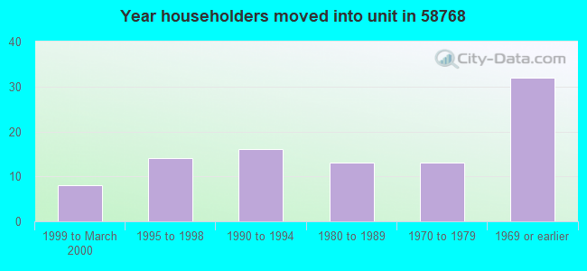 Year householders moved into unit in 58768 