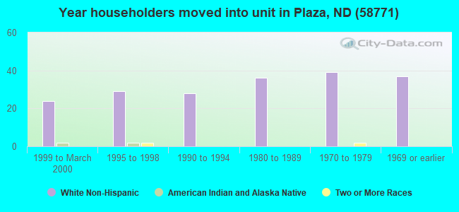 Year householders moved into unit in Plaza, ND (58771) 