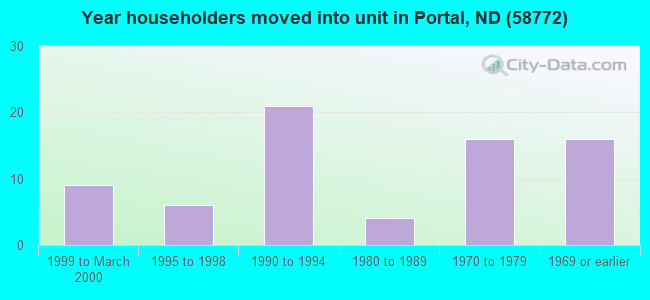 Year householders moved into unit in Portal, ND (58772) 
