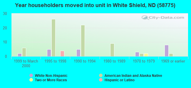 Year householders moved into unit in White Shield, ND (58775) 