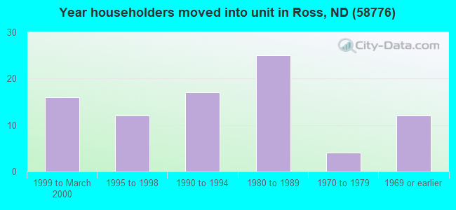 Year householders moved into unit in Ross, ND (58776) 