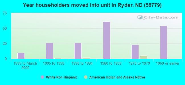 Year householders moved into unit in Ryder, ND (58779) 