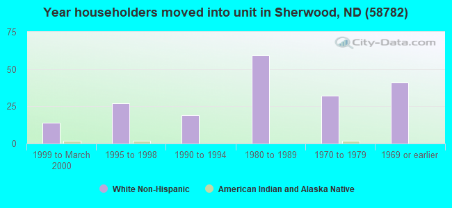 Year householders moved into unit in Sherwood, ND (58782) 