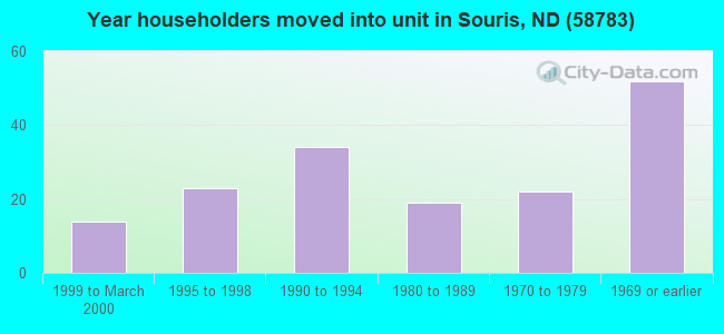 Year householders moved into unit in Souris, ND (58783) 