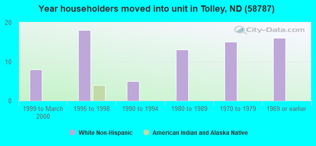 Year householders moved into unit in Tolley, ND (58787) 