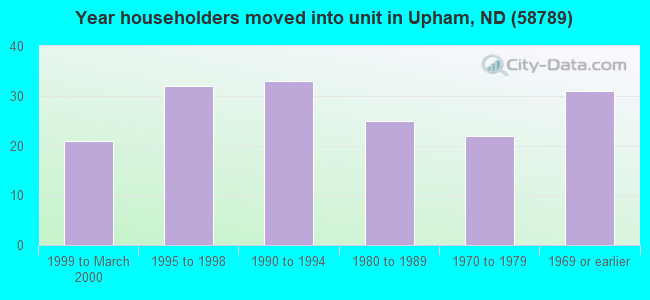 Year householders moved into unit in Upham, ND (58789) 