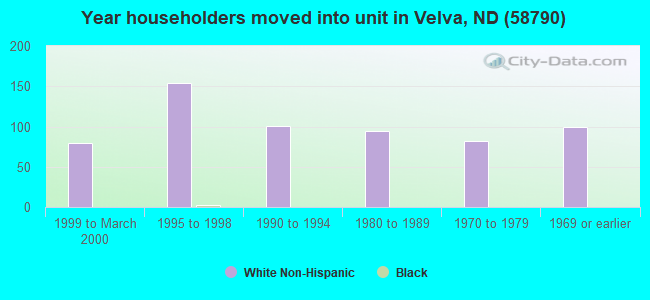 Year householders moved into unit in Velva, ND (58790) 
