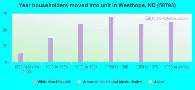 Year householders moved into unit in Westhope, ND (58793) 