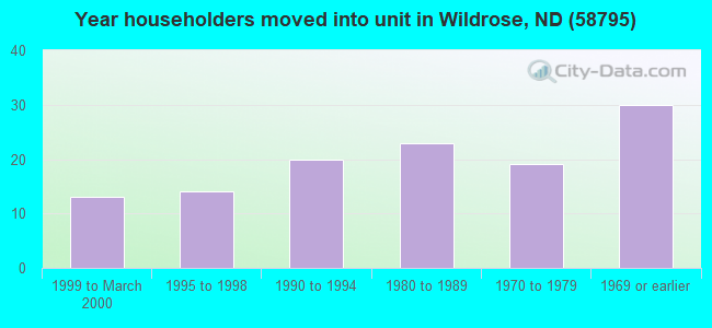 Year householders moved into unit in Wildrose, ND (58795) 