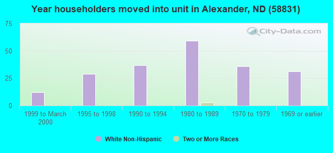 Year householders moved into unit in Alexander, ND (58831) 
