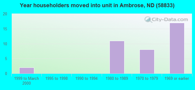 Year householders moved into unit in Ambrose, ND (58833) 