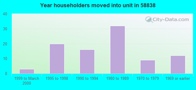 Year householders moved into unit in 58838 