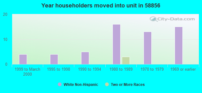 Year householders moved into unit in 58856 
