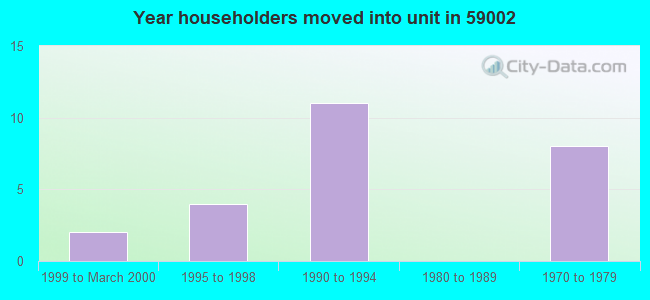 Year householders moved into unit in 59002 