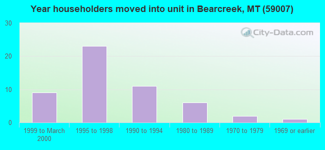 Year householders moved into unit in Bearcreek, MT (59007) 