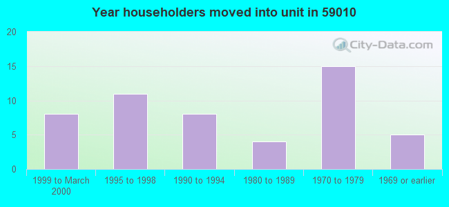 Year householders moved into unit in 59010 