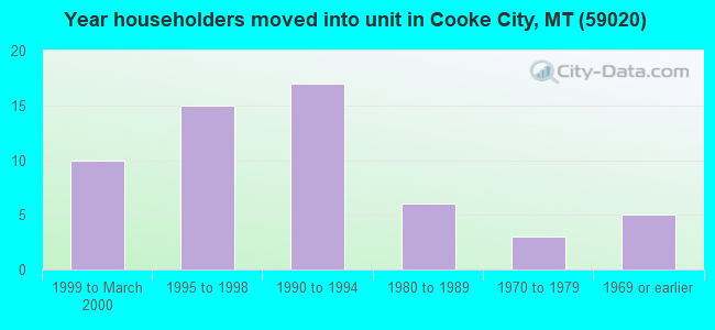 Year householders moved into unit in Cooke City, MT (59020) 