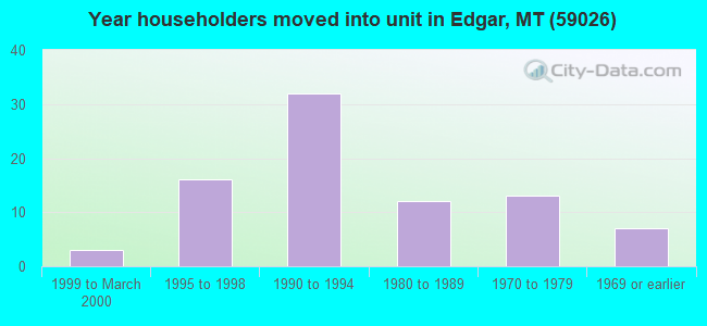 Year householders moved into unit in Edgar, MT (59026) 
