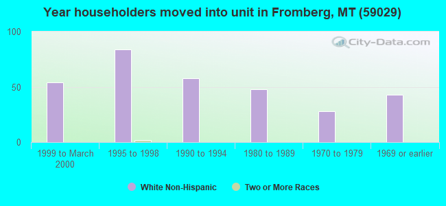 Year householders moved into unit in Fromberg, MT (59029) 