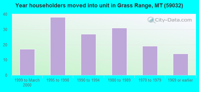 Year householders moved into unit in Grass Range, MT (59032) 