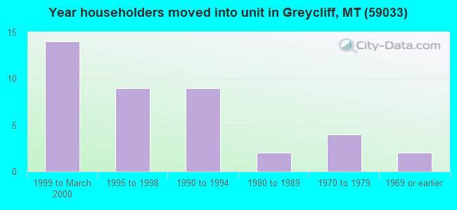 Year householders moved into unit in Greycliff, MT (59033) 