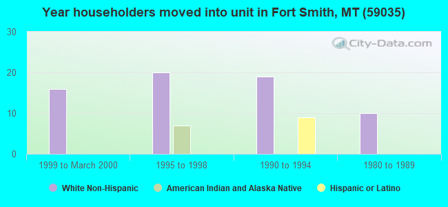 Year householders moved into unit in Fort Smith, MT (59035) 