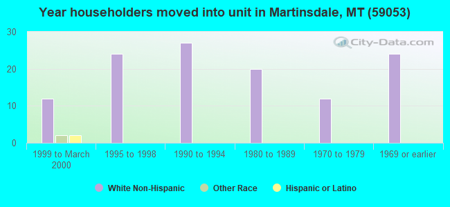 Year householders moved into unit in Martinsdale, MT (59053) 