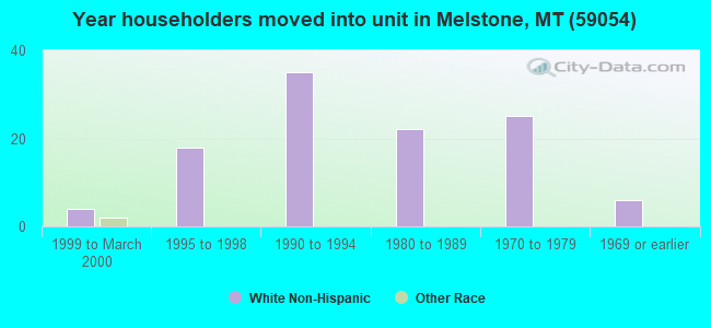 Year householders moved into unit in Melstone, MT (59054) 