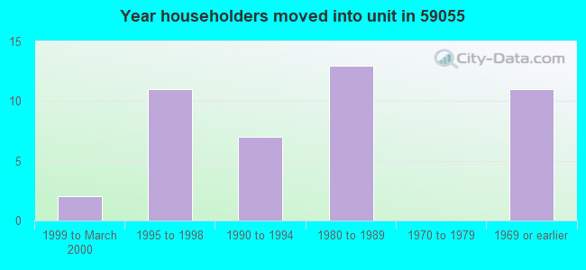 Year householders moved into unit in 59055 